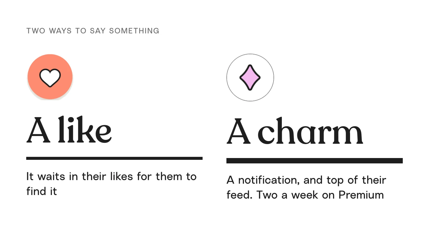 Two ways to say something. A like: it waits in their likes for them to find it. A charm: a notification, and top of their feed. Two a week on Premium.