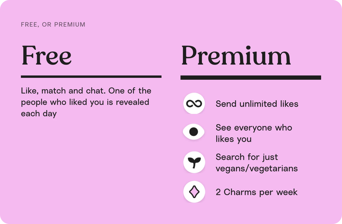 Free, or Premium. Free: like, match and chat, and one of the people who liked you is revealed each day. Premium: send unlimited likes, see everyone who likes you, search for just vegans and vegetarians, and 2 charms per week.